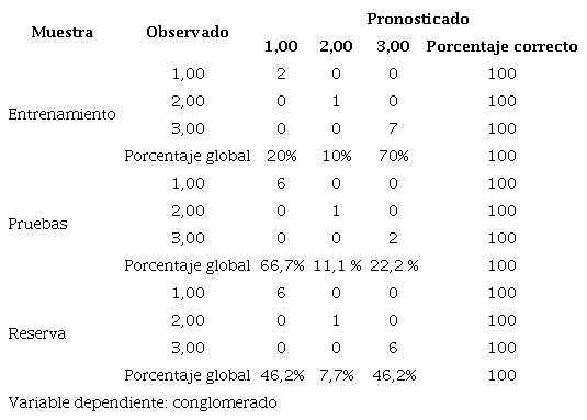Capacidad de clasificaci&oacute;n de la red neuronal doble capa