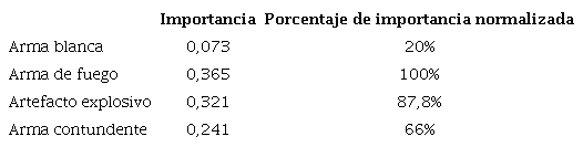 Importancia de las variables independientes de la red neuronal