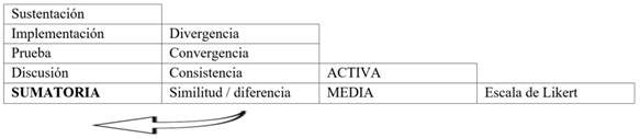 Descripci&oacute;n de estados y categor&iacute;as seg&uacute;n rangos de frecuencia (escala de Likert) de las teor&iacute;as sobre seguridad humana.