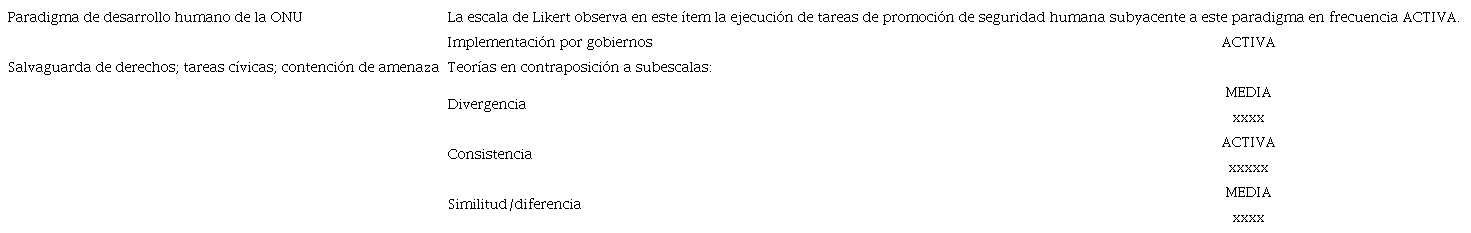 Resumen de escala de Likert en revisi&oacute;n documental comparativa