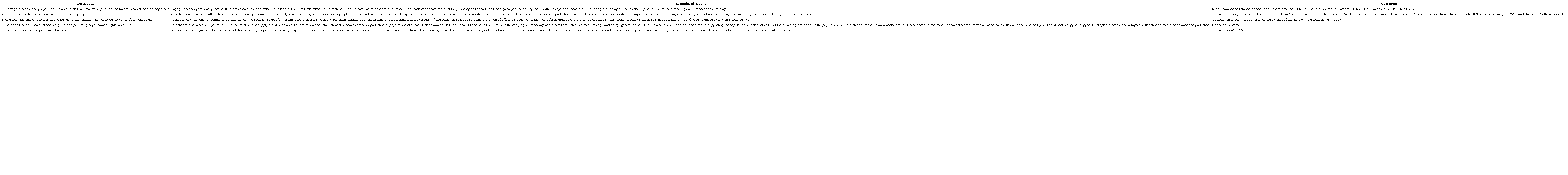 Military actions in crisis and emergencies