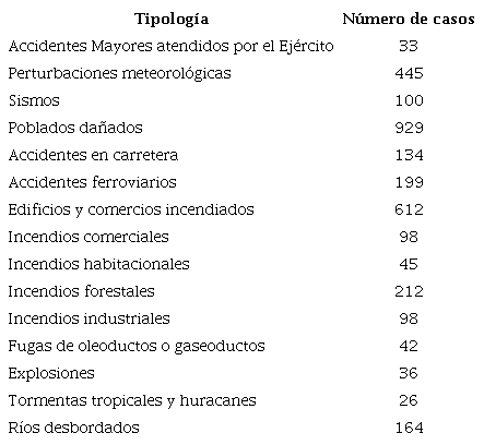 Principales acciones atendidas porei Plan DN-III-E: 1976-1982