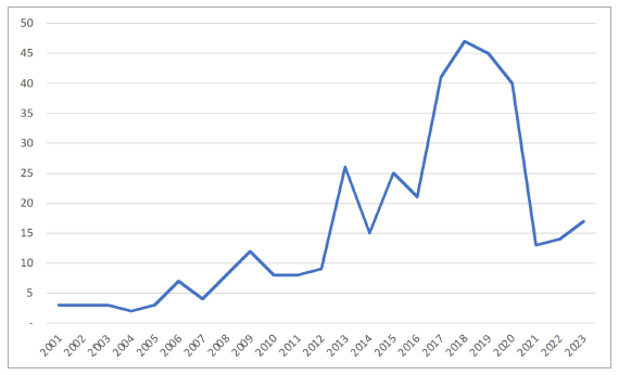 N�mero de art�culos relacionados con el tema paz y el posconflicto
