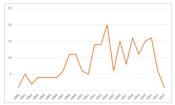 N�mero de art�culos relacionados con el tema conflicto armado 
