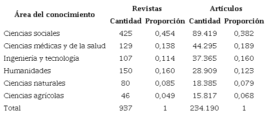 Grandes �reas del conocimiento establecidas en Publindex
