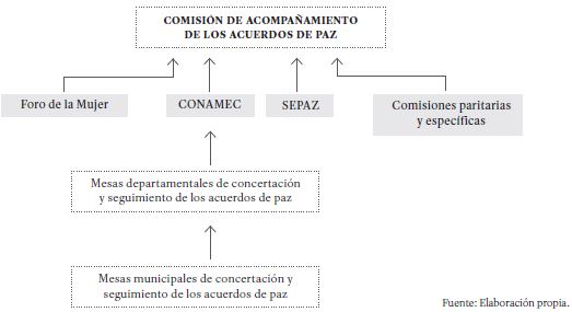 La institucionalidad de la paz en Guatemala