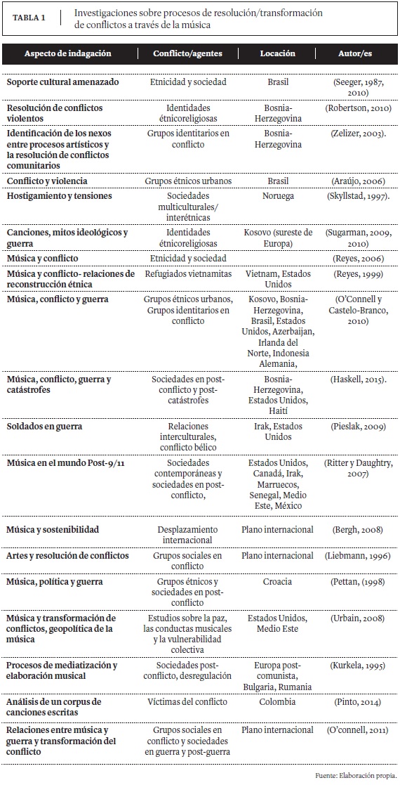 Investigaciones sobre procesos de resoluci&oacute;n/transformaci&oacute;nde conflictos a trav&eacute;s de la m&uacute;sica