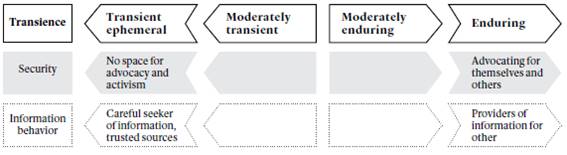 Continuo de la Transitoriedad (Vannini et al., 2016)