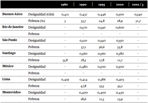 Desigualdad y pobreza en las ciudades latinoamericanas