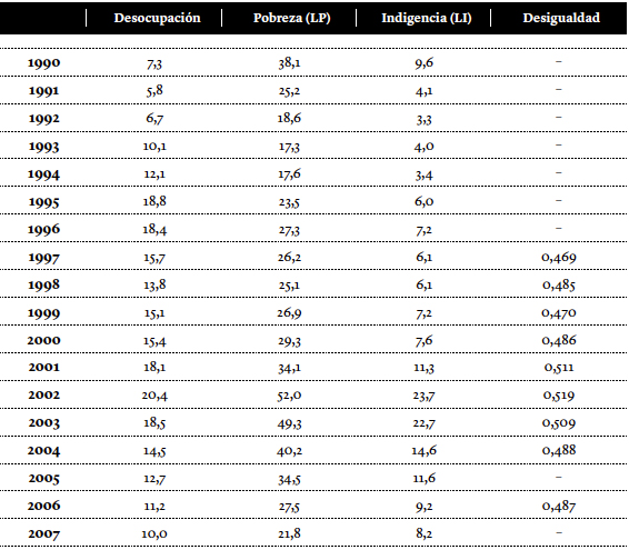 Evoluci&oacute;n de la desocupaci&oacute;n, la pobreza y la desigualdad en el &Aacute;rea Metropolitana de Buenos Aires