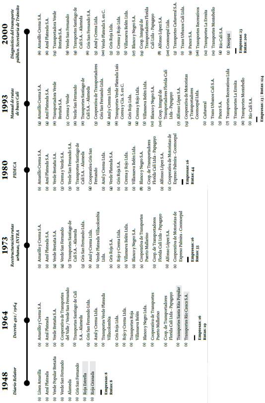 Empresas de buses urbanos en Cali en la segunda mitad del siglo XX* y n&uacute;mero de rutas**