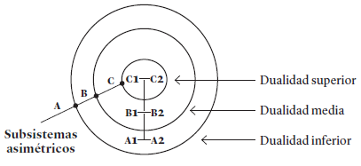 Dualidades de dualidades