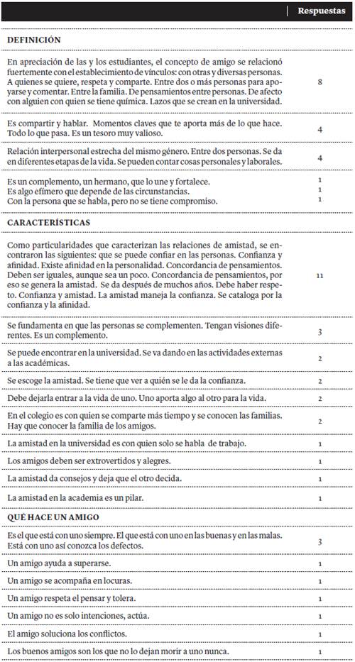 Listado de descriptores. Categor&iacute;a Relaciones de Amistad