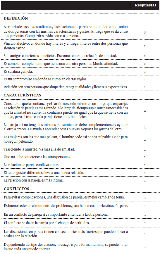 Listado de descriptores. Categor&iacute;a Relaciones de Pareja