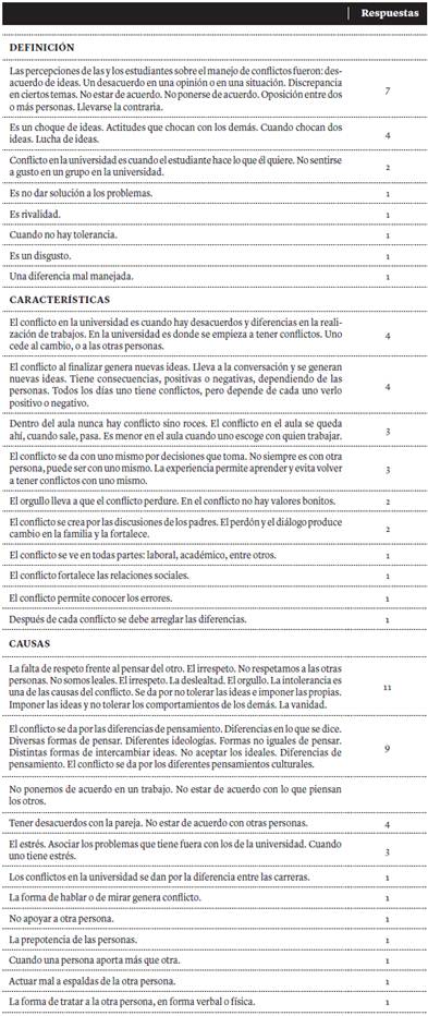 Listado de descriptores. Categor&iacute;a Manejo de Conflictos