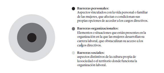 Barreras que constituyen el TC en las organizaciones