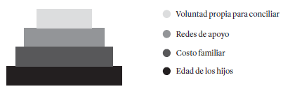 Aspectos relevantes para conciliar trabajo y familia