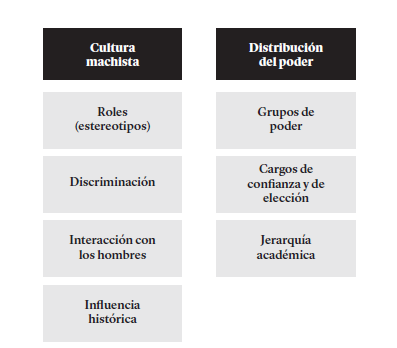 Ámbitos de las barreras organizacionales en las universidades