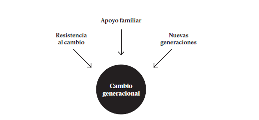 El cambio generacional como barrera social en las universidades