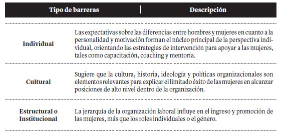 Barreras para que las académicas accedan a los cargos directivos