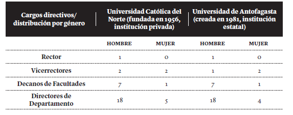 Distribución actual de cargos directivos según género en universidades estudiadas