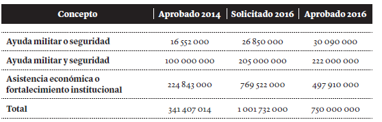 Asistencia para Centroam&eacute;rica 2014-2016 (d&oacute;lares)