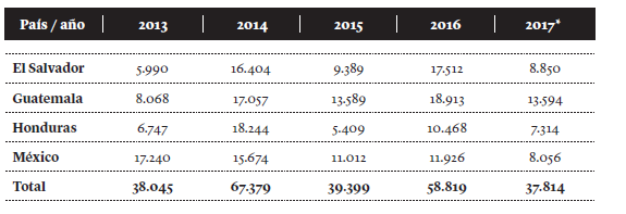 Aprehensi&oacute;n de ni&ntilde;os no acompa&ntilde;ados por pa&iacute;s en la frontera sur de Estados Unidos (A&ntilde;os fiscales 2013-2016 y a&ntilde;o fiscal 2017 hasta el 31 de agosto)