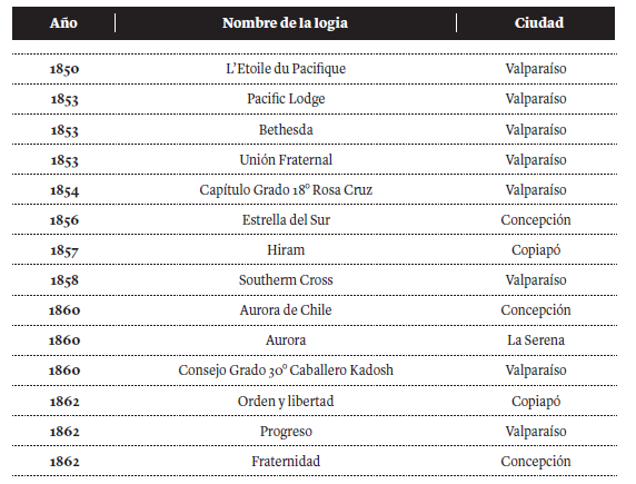 Logias formadas en Chile 1850-1862