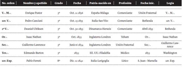 Miembros de la logia Estrella del Sur de Concepci&oacute;n