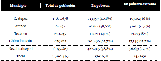 Municipios que presentan condición de pobreza y pobreza extrema y colindan al NAICM