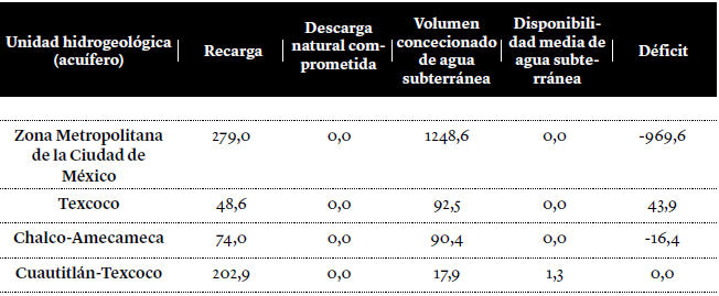 Situación de acuíferos de la región XIII. (hm3/año). Subregión Valle de México