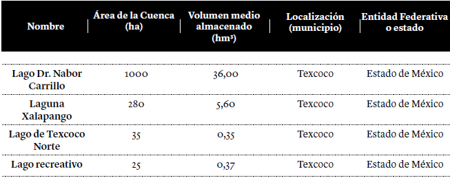 Principales lagos y lagunas (medias históricas)