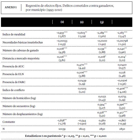 Regresión de efectos fijos. Delitos cometidos contra ganaderos, por municipio (1993-2010)