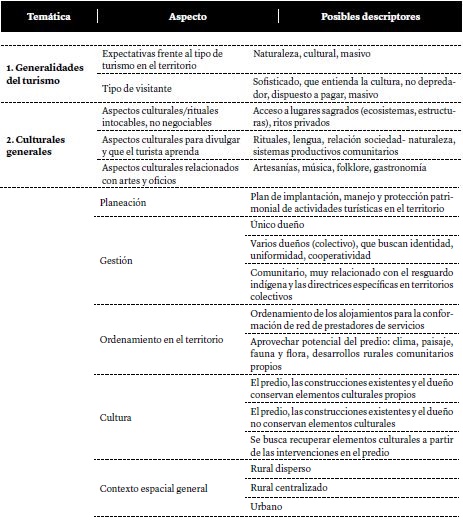 Aspectos para gesti&oacute;n del dise&ntilde;o de alojamientos tur&iacute;sticos rurales ind&iacute;genas