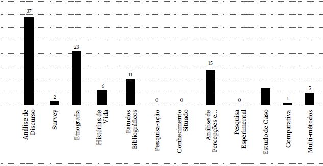 Metodologias utilizadas na revista Cadernos Pagu