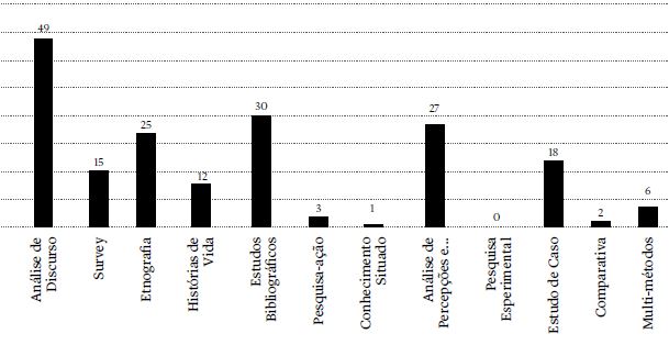 Metodologias utilizadas na revista Estudos Feministas