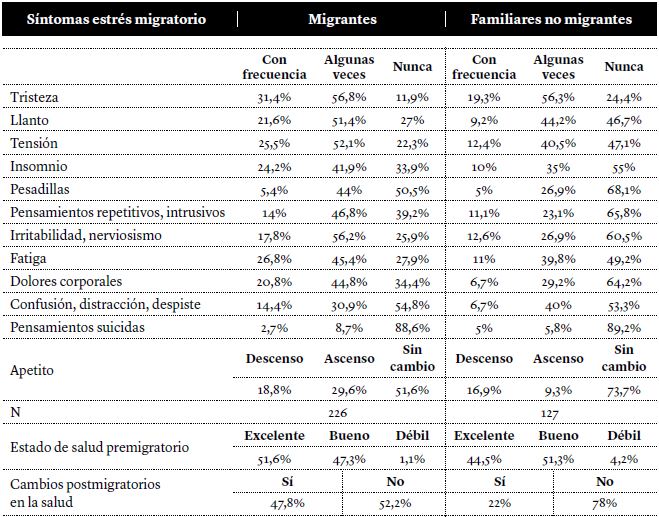 Estrés migratorio y cambios en la salud