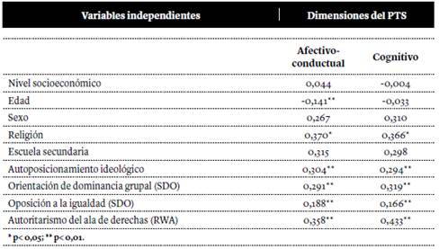 Relaci&oacute;n de las dimensiones del PTS con las variables independientes del estudio