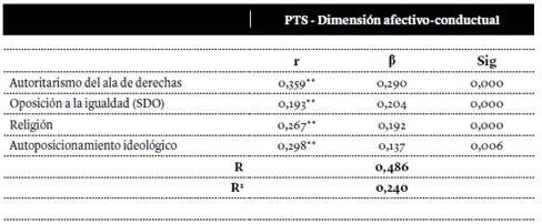 Influencia de las variables independientes sobre el nivel de prejuicio hacia trabajadoras sexuales de los(as) participantes (dimensi&oacute;n afectivo-conductual)