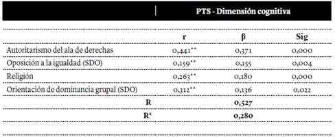 Influencia de las variables independientes sobre el nivel de prejuicio hacia trabajadoras sexuales de los(as) participantes (dimensi&oacute;n cognitiva)