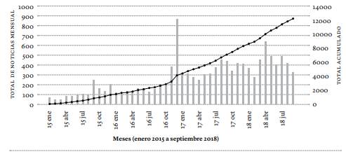 Volumen de noticias en los medios relacionadas con migraci&oacute;n, Chile 2015-2018