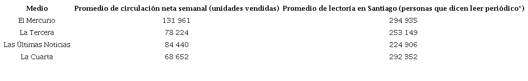 Circulaci&oacute;n y lector&iacute;a de diarios matutinos generalistas nacionales en Chile (primer semestre de 2017)
