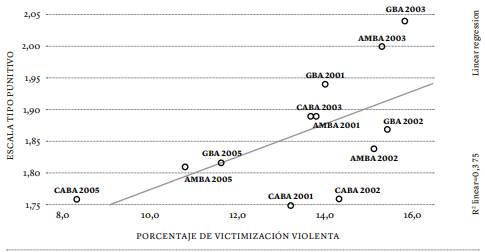 Diagrama de dispersión de regresión lineal entre el porcentaje de victimización violenta y el nivel de punitividad pública en el AMBA, GBA y CABA, 2001-2005
