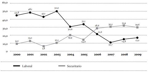 Niveles de preocupación securitaria y laboral como principal problema, AMBA (2000-2009)