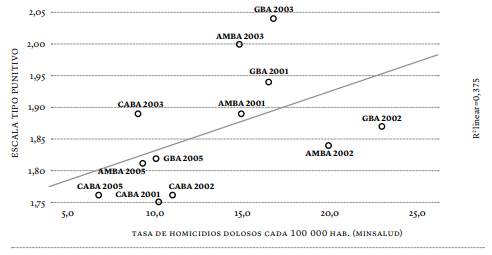 Diagrama de dispersión de regresión lineal entre la tasa de homicidios y el nivel de punitividad pública en el AMBA, GBA y CABA (2001-2005)