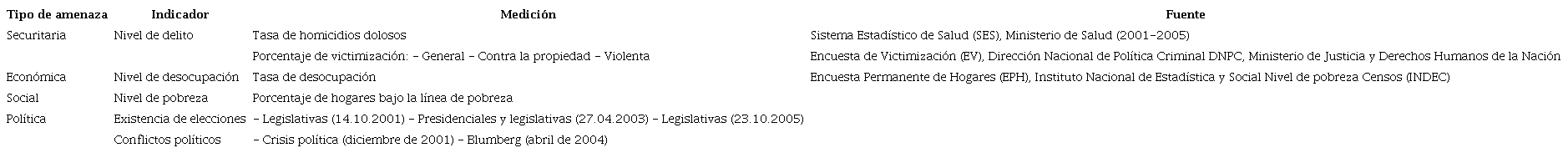 Indicadores utilizados para medir diferentes amenazas macrosociales