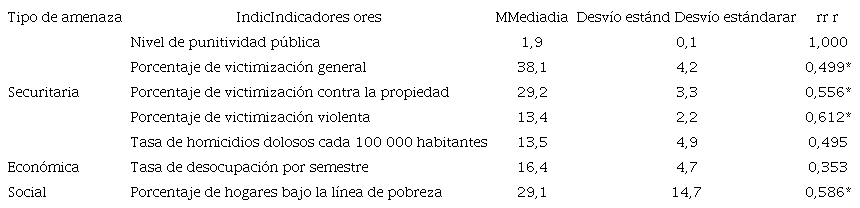 Medidas descriptivas y correlaciones bivariadas de las amenazas con el nivel de punitividad pública, AMBA (2001-2005)