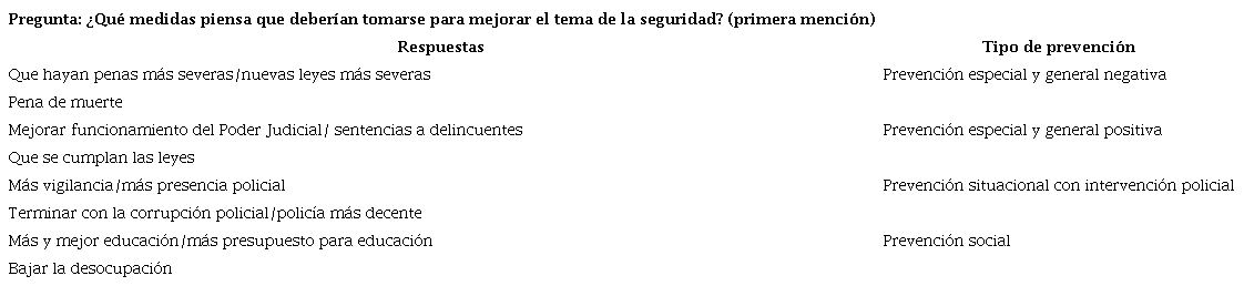 Pregunta seleccionada del cuestionario de la EV de la DNPC para medir orientación general de la punitividad pública en el AMBA, según tipo de prevención