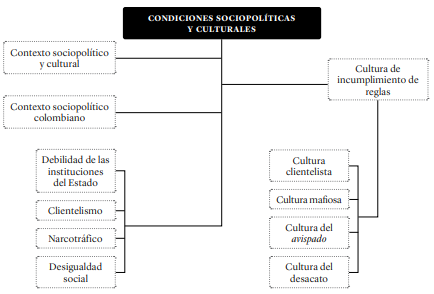 Condiciones sociopol&iacute;ticas e institucionales que facilitan la corrupci&oacute;n en Colombia