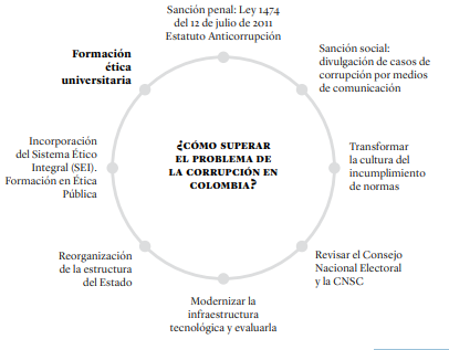 Alternativas para superar el problema de la corrupci&oacute;n en Colombia